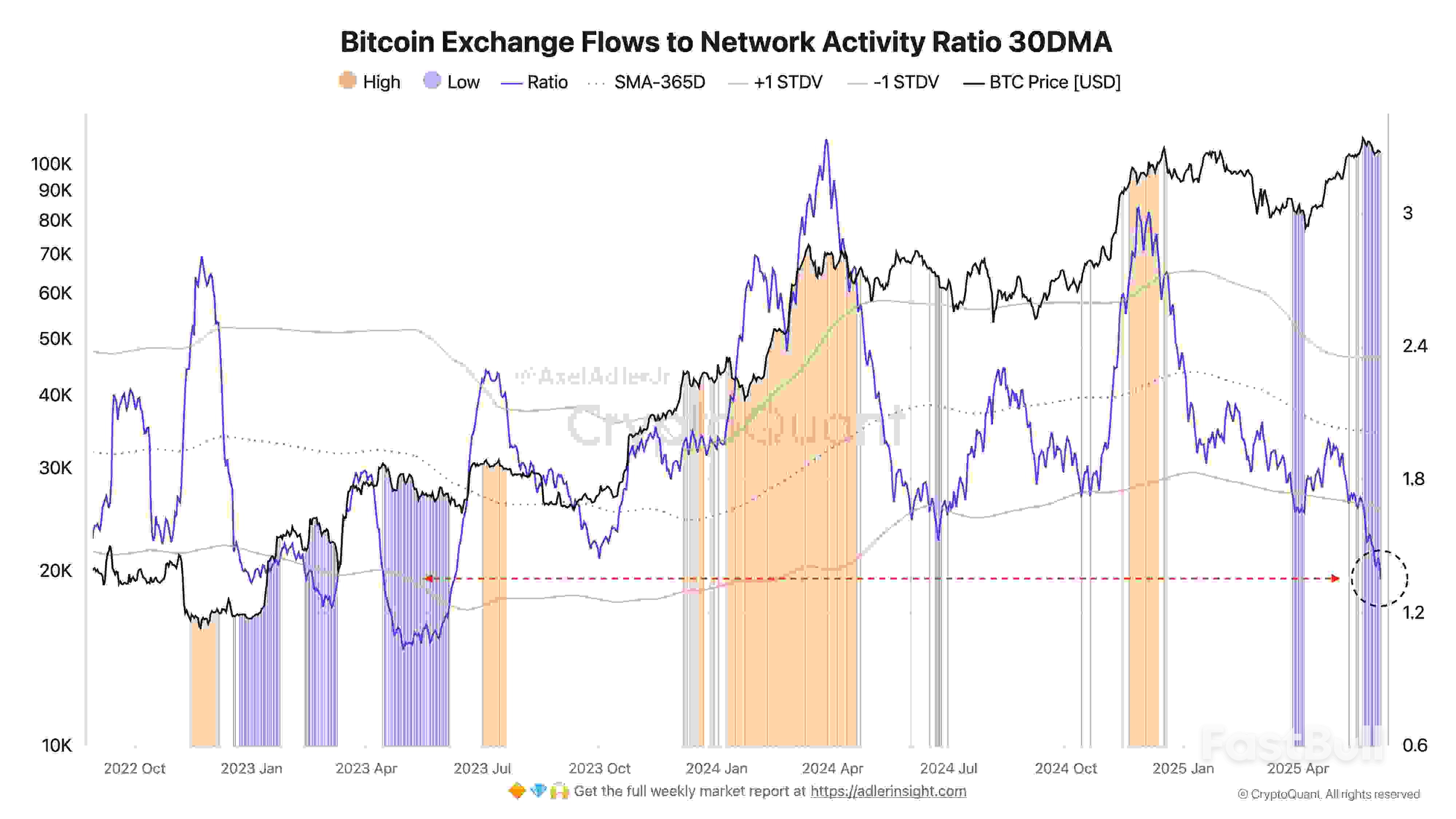 Bitcoin Supply Shock? Percentage of BTC on Exchanges Nears 2018 Levels_2 Bitcoin Supply Shock? Percentage of BTC on Exchanges Nears 2018 Levels_2