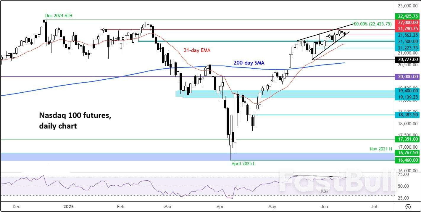 Nasdaq 100: Tariff Fears, Geopolitical Risk Set to Weigh on Market Momentum_1 Nasdaq 100: Tariff Fears, Geopolitical Risk Set to Weigh on Market Momentum_1