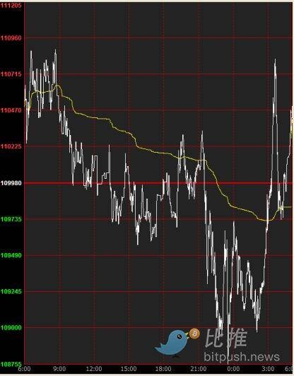 美CPI利好难掩巨鲸出货?比特币冲高后承压回落_4 美CPI利好难掩巨鲸出货?比特币冲高后承压回落_4