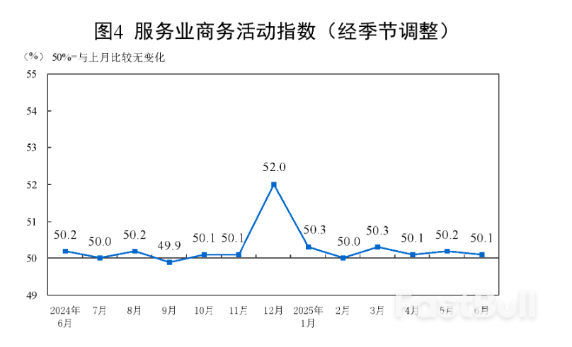 中国6月官方制造业PMI继续回升至49.7,新订单指数回升至扩张区间,非制造业延续扩张_7 中国6月官方制造业PMI继续回升至49.7,新订单指数回升至扩张区间,非制造业延续扩张_7