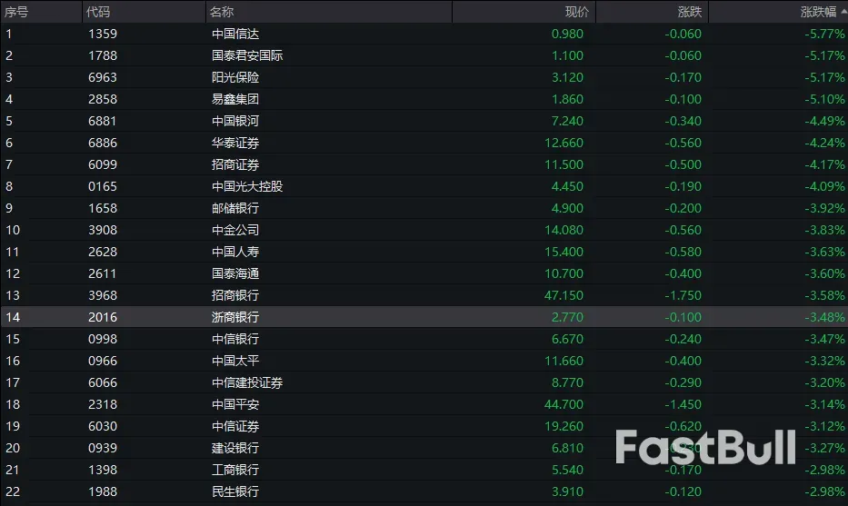 港股下挫,A50跌超2%,亚太股市全线下跌,黄金突然拉升……_2 港股下挫,A50跌超2%,亚太股市全线下跌,黄金突然拉升……_2