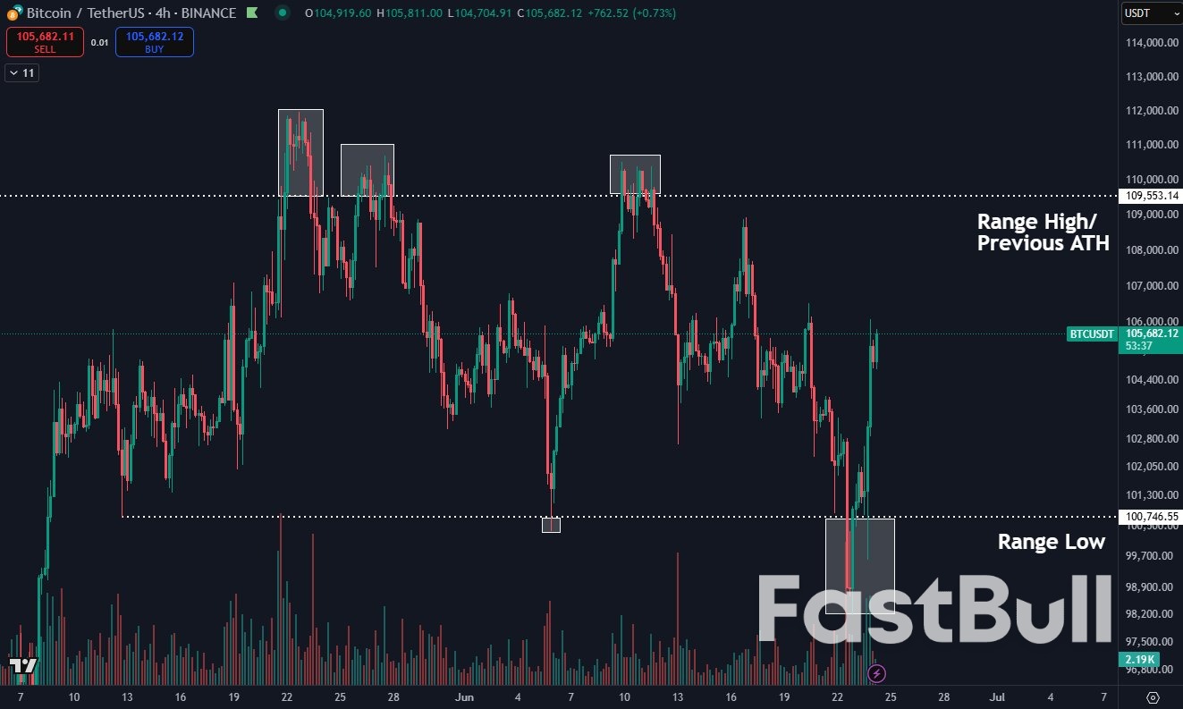 Bitcoin $105K 'Trend Switch' Comes as Fed Hints at July Rate Cut_3 Bitcoin $105K 'Trend Switch' Comes as Fed Hints at July Rate Cut_3