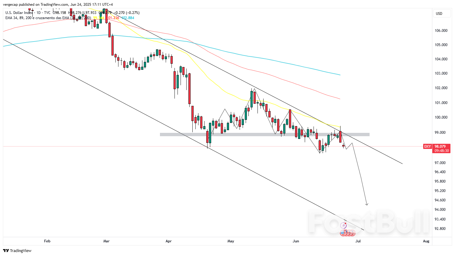 US Dollar Tumbles as Ceasefire Eases Safe-Haven Demand and Dovish Fed Fuels Rate Cut Bets_1 US Dollar Tumbles as Ceasefire Eases Safe-Haven Demand and Dovish Fed Fuels Rate Cut Bets_1