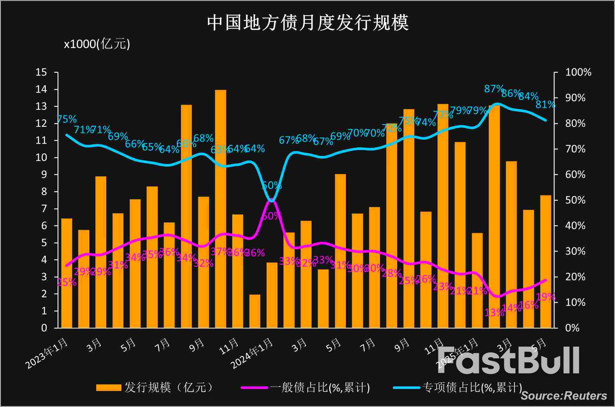 中国5月新增地方债发行提速,年内化债额度趋尽再融资债降温_2 中国5月新增地方债发行提速,年内化债额度趋尽再融资债降温_2
