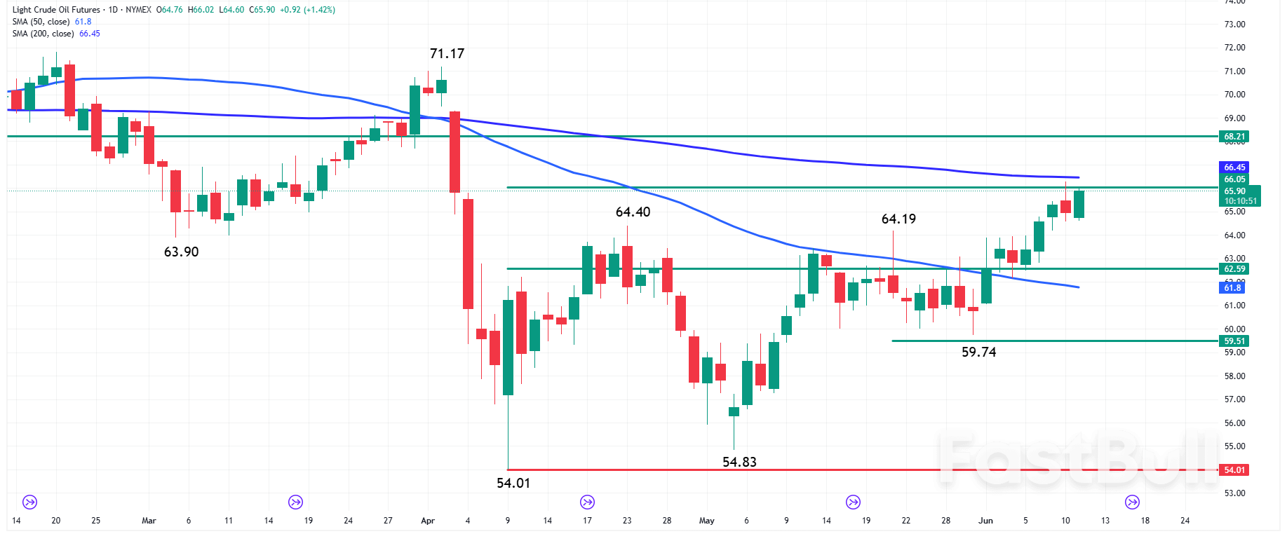 Oil News: WTI Eyes Breakout—Oil Outlook Bullish on Inventory Draw and Iran Risks_1