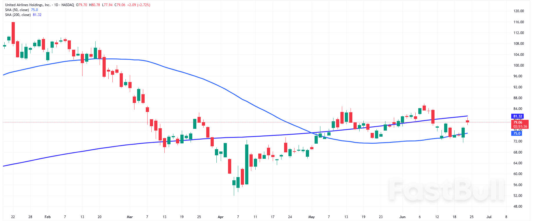 Nasdaq 100 and S&P500: Midday Rally Builds as Oil Plunges and Rate Bets Shift_2 Nasdaq 100 and S&P500: Midday Rally Builds as Oil Plunges and Rate Bets Shift_2
