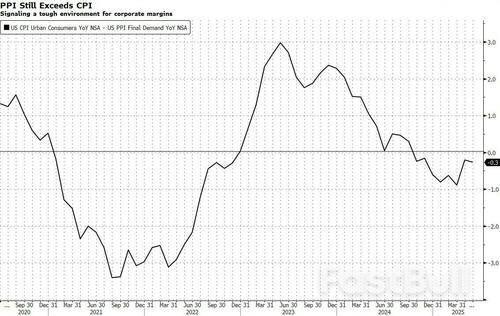 PPI Shows Companies Eating Tariff Costs, Bloomberg Finds_2