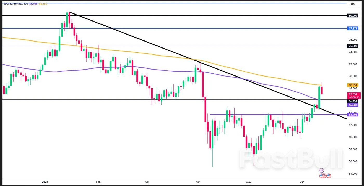 WTI Oil Dips 2.2%, Geopolitical Risk Keeps Bulls in Play_1 WTI Oil Dips 2.2%, Geopolitical Risk Keeps Bulls in Play_1