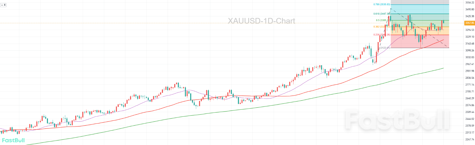 The Flames of the Russia-Ukraine Conflict Ignited the Fuse of Safe-Haven Demand, Gold Heads Towards $3,500_1 The Flames of the Russia-Ukraine Conflict Ignited the Fuse of Safe-Haven Demand, Gold Heads Towards $3,500_1