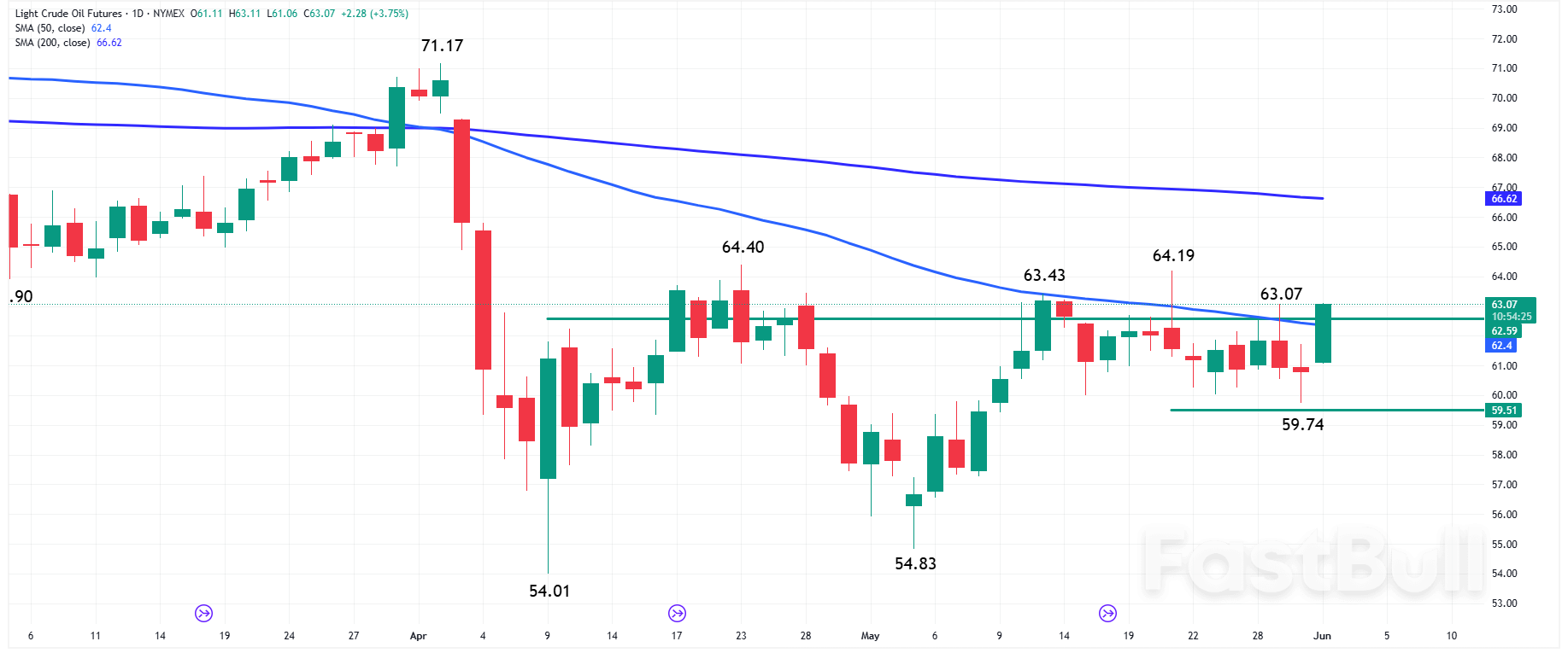 Oil News: Oil Futures Rally Past 50-Day MA as OPEC+ Keeps July Production Unchanged_1