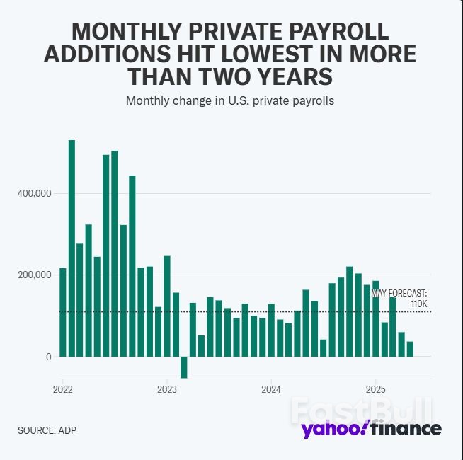 U.S. Economy Shows Signs of 'Paralysis' as New Data Reveals Hiring Slowdown, Activity Contraction in May_2 U.S. Economy Shows Signs of 'Paralysis' as New Data Reveals Hiring Slowdown, Activity Contraction in May_2