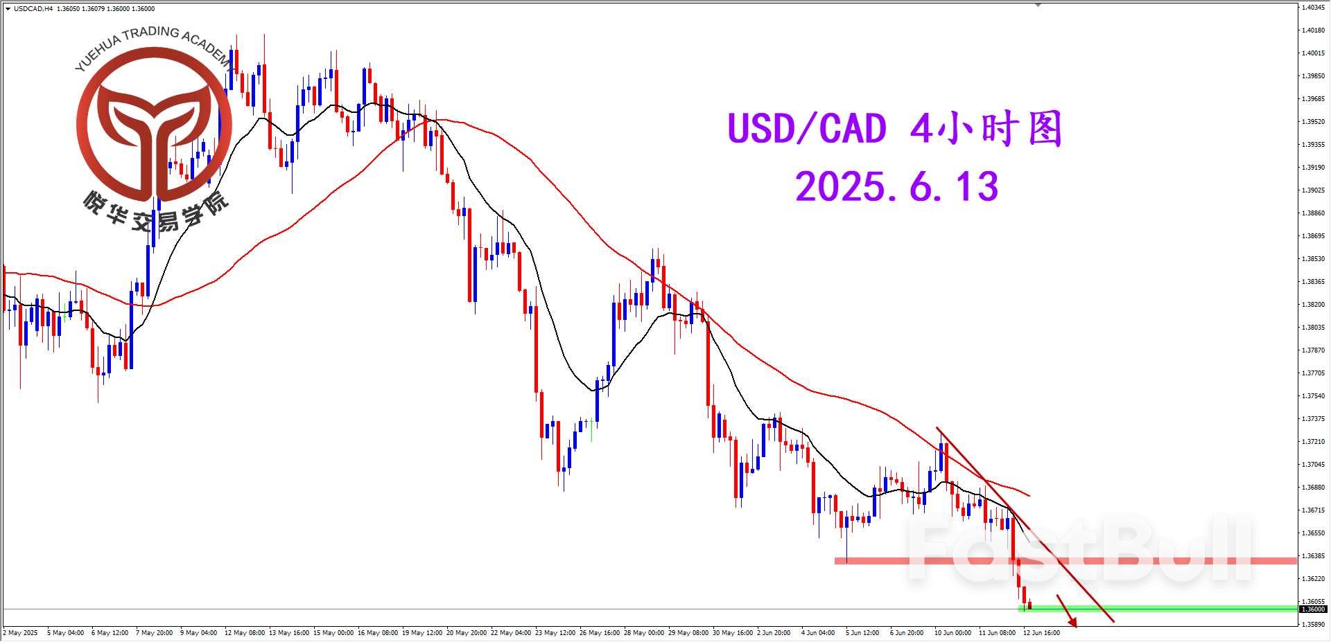 美加坚决破位，空头占据主导_2