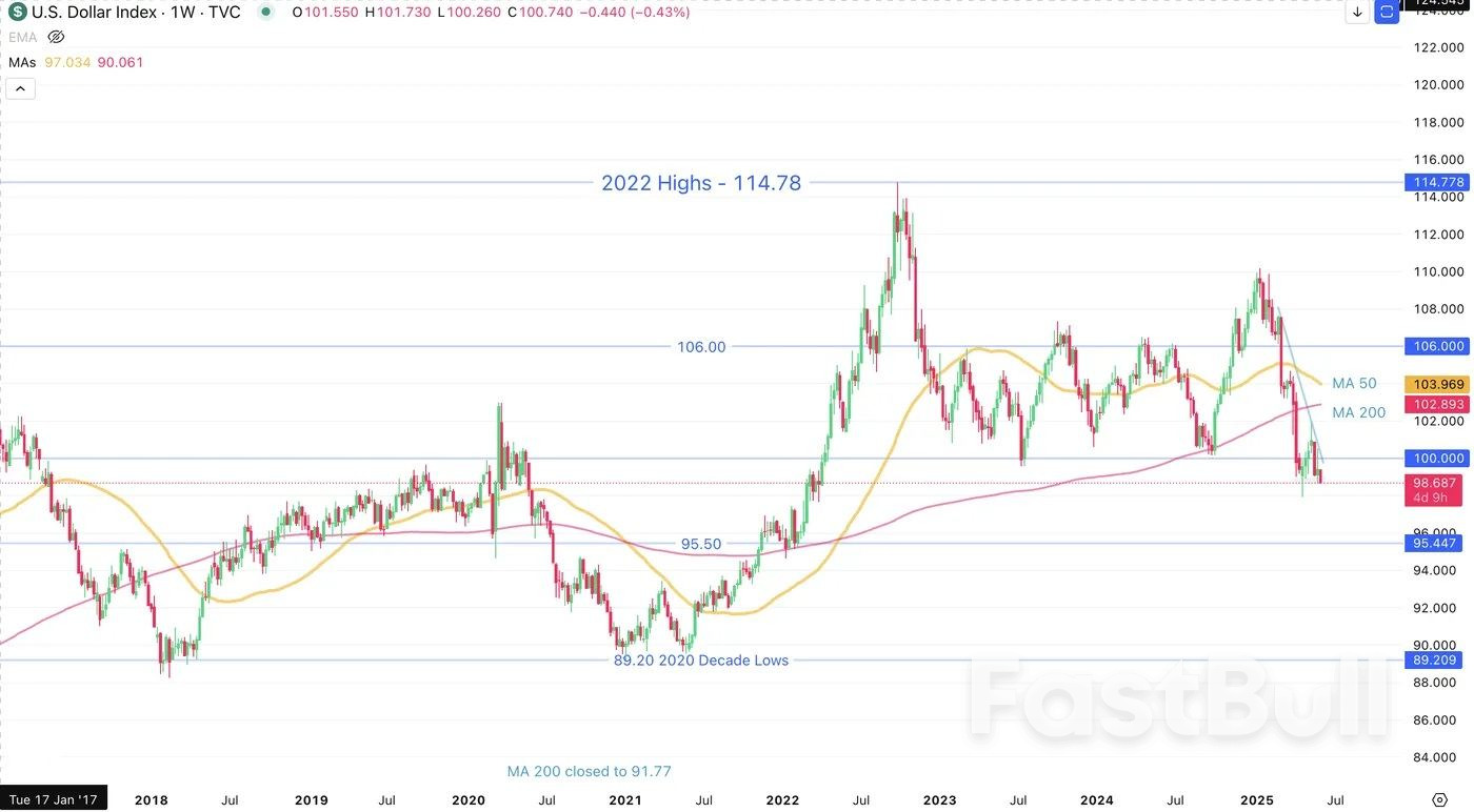 Dollar Under Pressure — Multi-Timeframe USD Breakdown_2