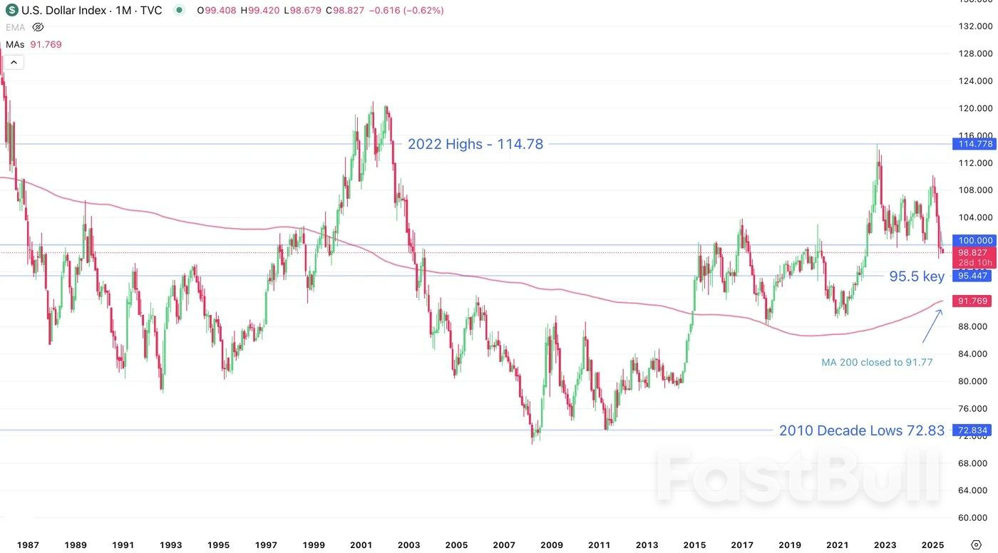 Dollar Under Pressure — Multi-Timeframe USD Breakdown_1