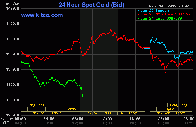 Strong price pressure on gold as Middle East tensions ease_1 Strong price pressure on gold as Middle East tensions ease_1