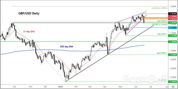GBP/USD in Sharp Focus as Middle East Tensions, Fed, BoE All Come Into Focus_1 GBP/USD in Sharp Focus as Middle East Tensions, Fed, BoE All Come Into Focus_1