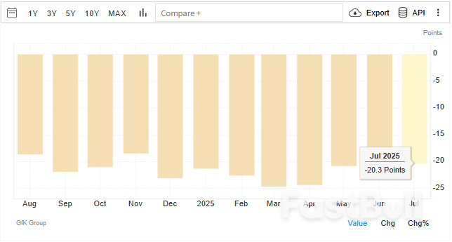 德国7月GFK消费者信心指数降至负20.3_1