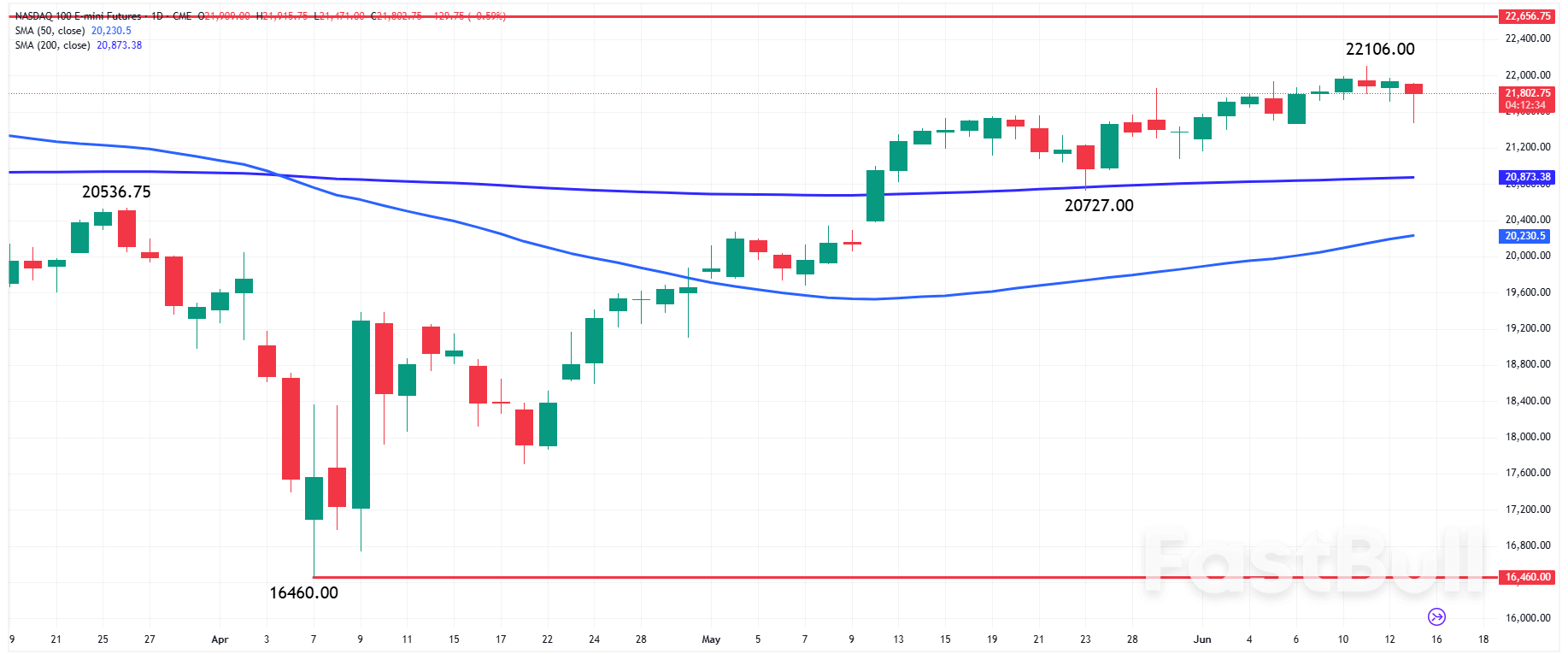S&P 500 and Nasdaq: Tech Stocks Drop—Nvidia, Apple Down; Oil Powers Exxon Higher_1