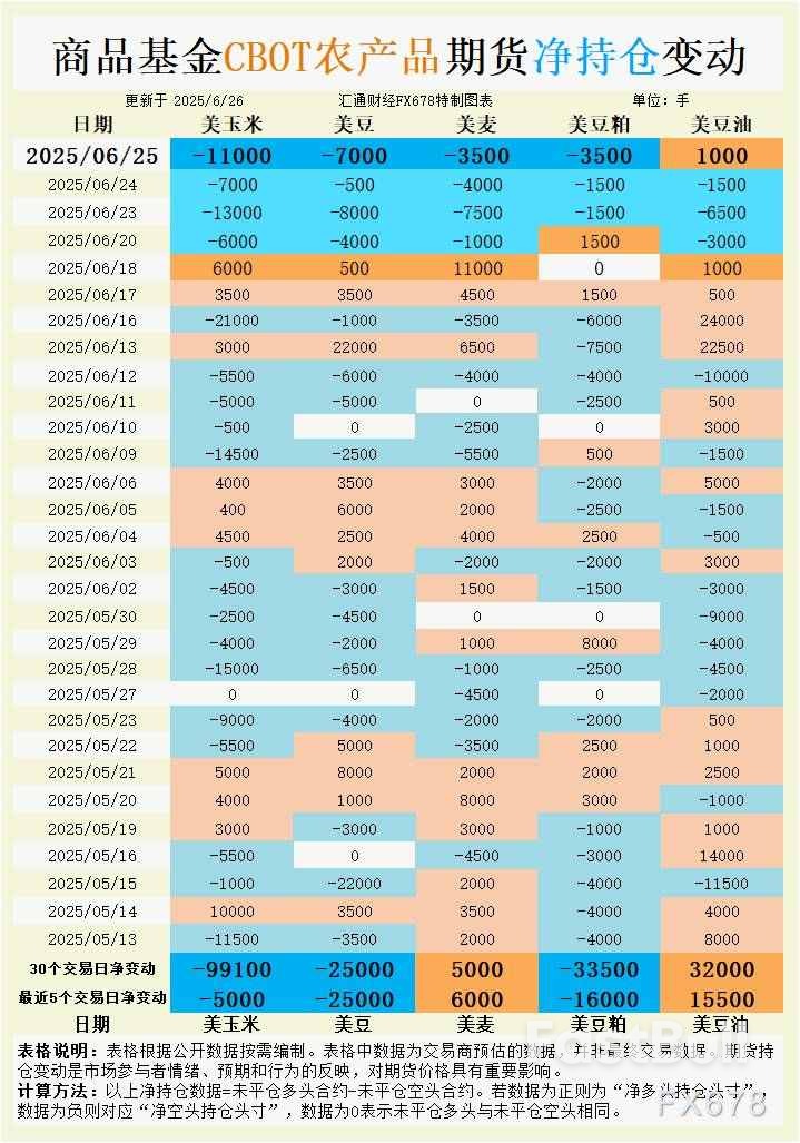 CBOT持仓:大豆空头押注达2.5万手!全球供应洪峰下,空头持仓暗藏哪些变盘玄机?_1 CBOT持仓:大豆空头押注达2.5万手!全球供应洪峰下,空头持仓暗藏哪些变盘玄机?_1