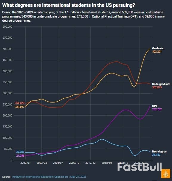 美国能够承受失去110万名国际学生的损失吗？_8