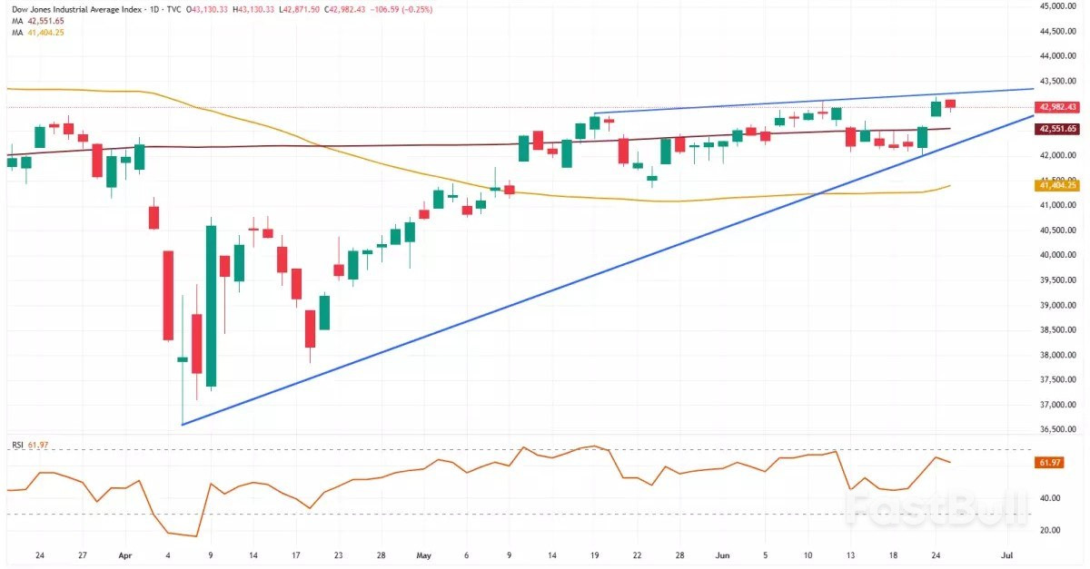 Dow, EUR/JPY rallies stall as US natural gas prices stabilise_1 Dow, EUR/JPY rallies stall as US natural gas prices stabilise_1