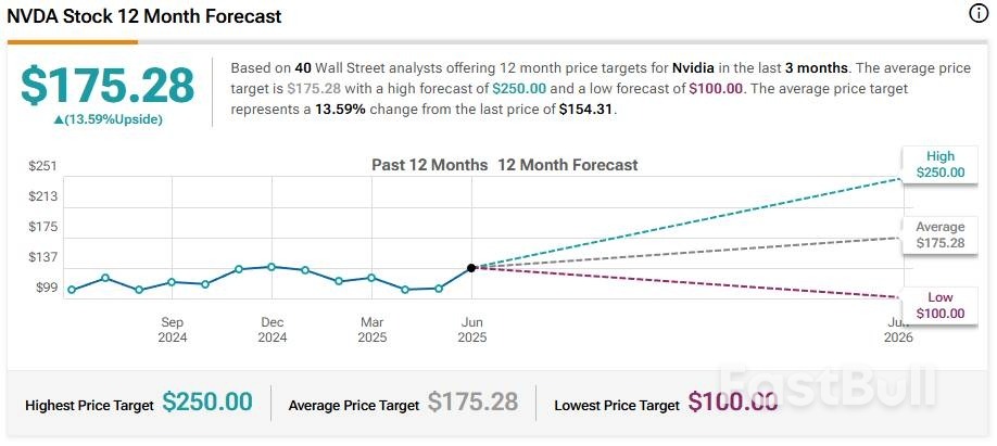 英伟达股价新高,带动纳指100创历史新高!华尔街:未来还能涨60%!_2 英伟达股价新高,带动纳指100创历史新高!华尔街:未来还能涨60%!_2