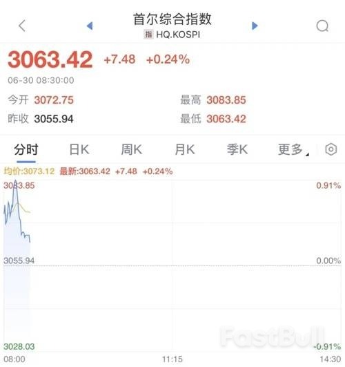 日韩股市高开,现货黄金开盘下跌_4 日韩股市高开,现货黄金开盘下跌_4