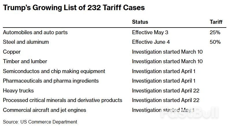 涨势如虹的股市面临重大变数!“232”关税利剑高悬各国头顶,美国贸易谈判陷入僵局_1 涨势如虹的股市面临重大变数!“232”关税利剑高悬各国头顶,美国贸易谈判陷入僵局_1