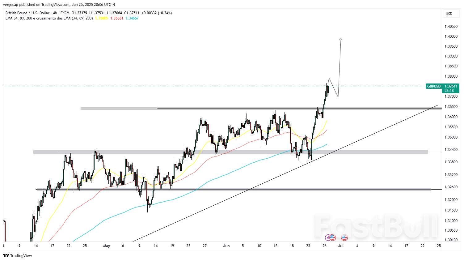 Pound Sterling Soars to Multi-Month Highs as Dollar Slips on Powell Succession Rumors and Weak US GDP_1