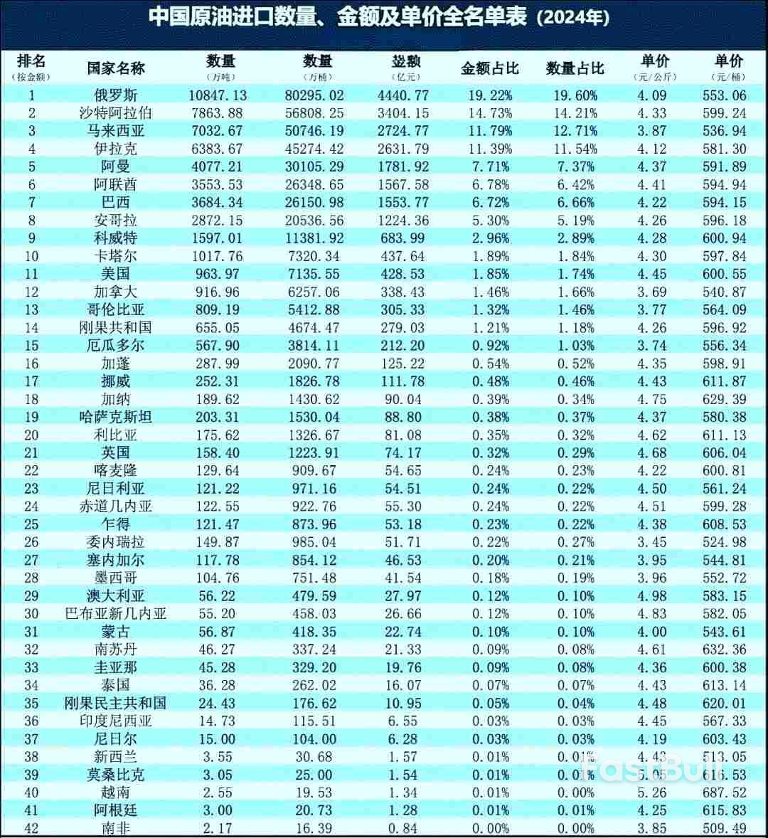 中国原油进口国名单公布，伊朗排第几？_1