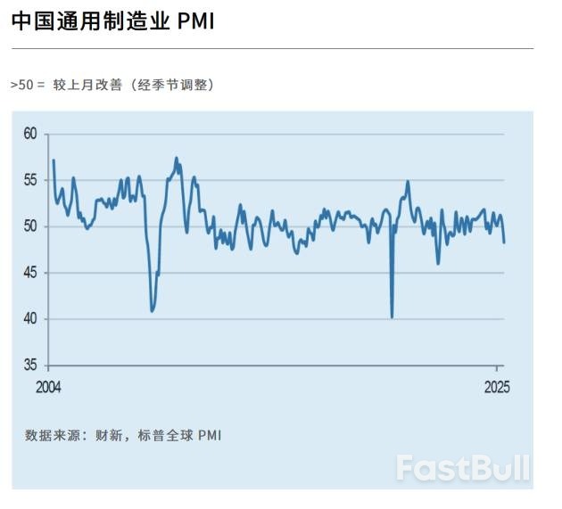中国5月财新制造业PMI降至48.3,为去年10月以来首次收缩_1 中国5月财新制造业PMI降至48.3,为去年10月以来首次收缩_1