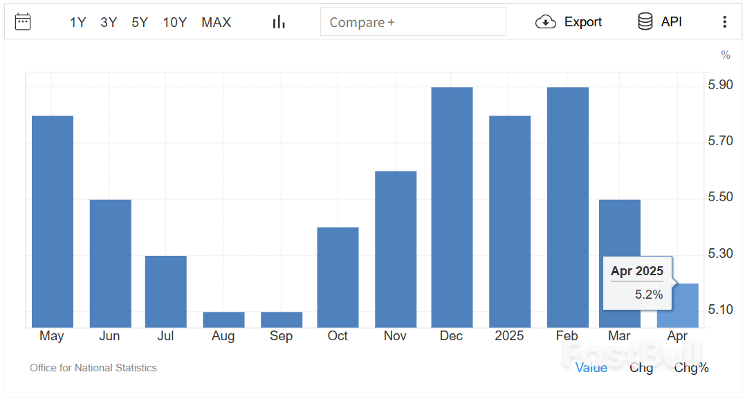 英国就业人数降幅创5年来最大，工资增长放缓_1