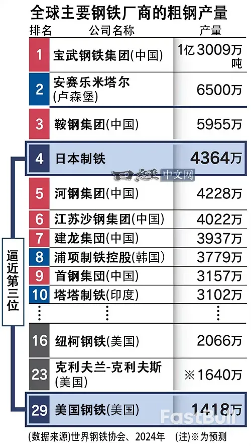 日本制铁将补齐全球布局的最后一块拼图_2