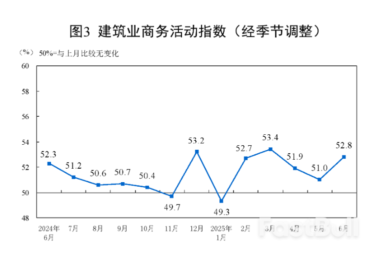 中国6月官方制造业PMI继续回升至49.7,新订单指数回升至扩张区间,非制造业延续扩张_6 中国6月官方制造业PMI继续回升至49.7,新订单指数回升至扩张区间,非制造业延续扩张_6