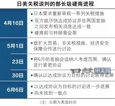 日美关税谈判仍“未找到一致点”_1 日美关税谈判仍“未找到一致点”_1