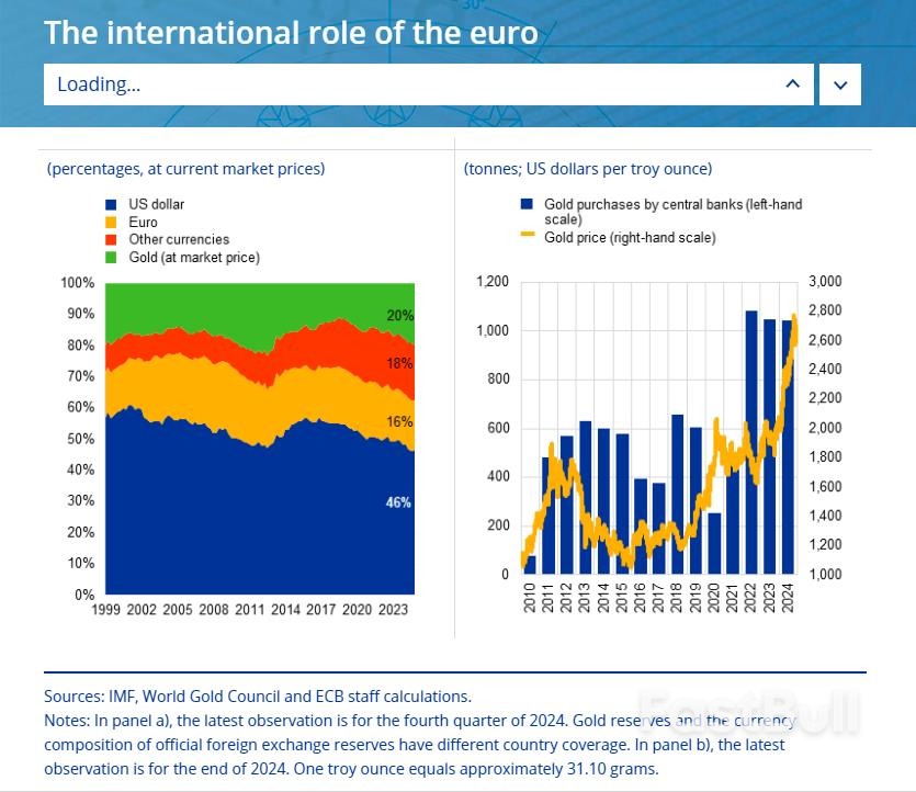 超越欧元!黄金成为全球第二大储备资产_1 超越欧元!黄金成为全球第二大储备资产_1