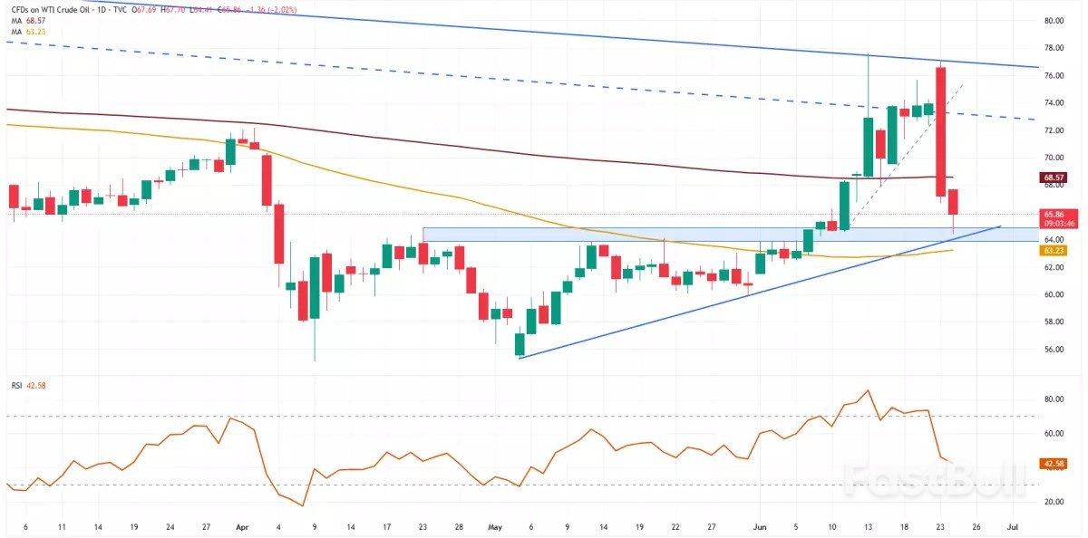 Oil prices plunge as Middle East ceasefire eases supply fears_1 Oil prices plunge as Middle East ceasefire eases supply fears_1