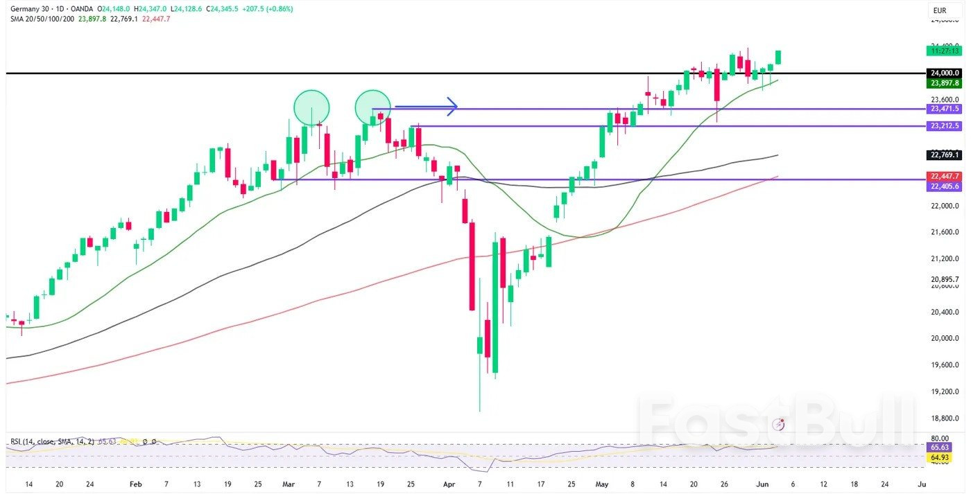 Markets Today: Euro Area Business Growth Stalls, DAX Eyes ATH, BoC Decision Next_2 Markets Today: Euro Area Business Growth Stalls, DAX Eyes ATH, BoC Decision Next_2