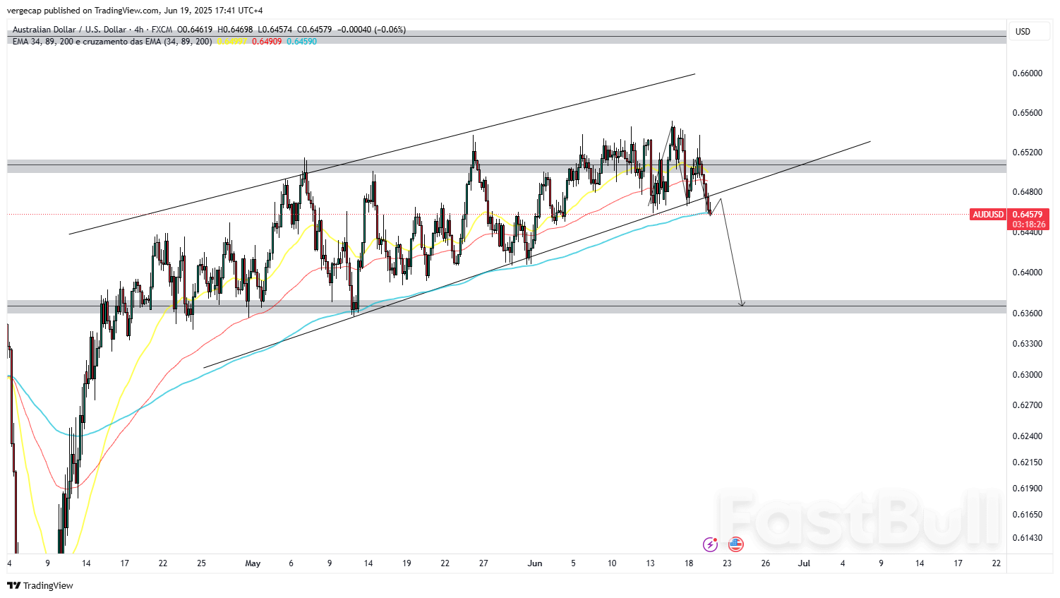 世界的なリスク選好の後退を受け、豪ドルは主要サポートラインに向けて下落 世界的なリスク選好の後退を受け、豪ドルは主要サポートラインに向けて下落