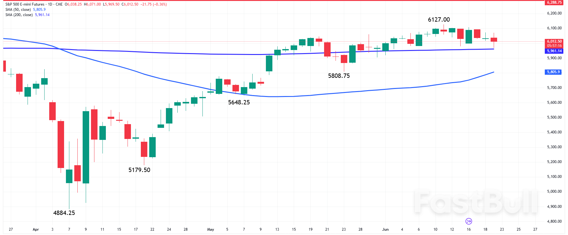 SP500：FRBの不確実性と中東情勢の緊張が今日の米国株に重くのしかかる_1