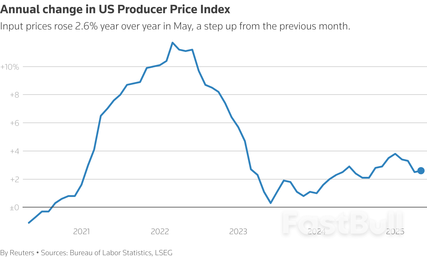 美国上周初请失业金人数持于八个月高位,5月生产者通胀低于预期_3 美国上周初请失业金人数持于八个月高位,5月生产者通胀低于预期_3