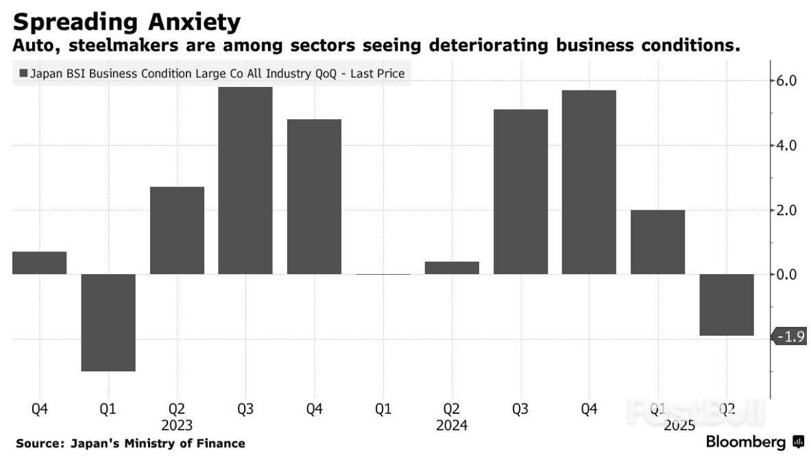 “关税飓风”掀翻日企信心:汽车供应链景气大幅下滑_1 “关税飓风”掀翻日企信心:汽车供应链景气大幅下滑_1