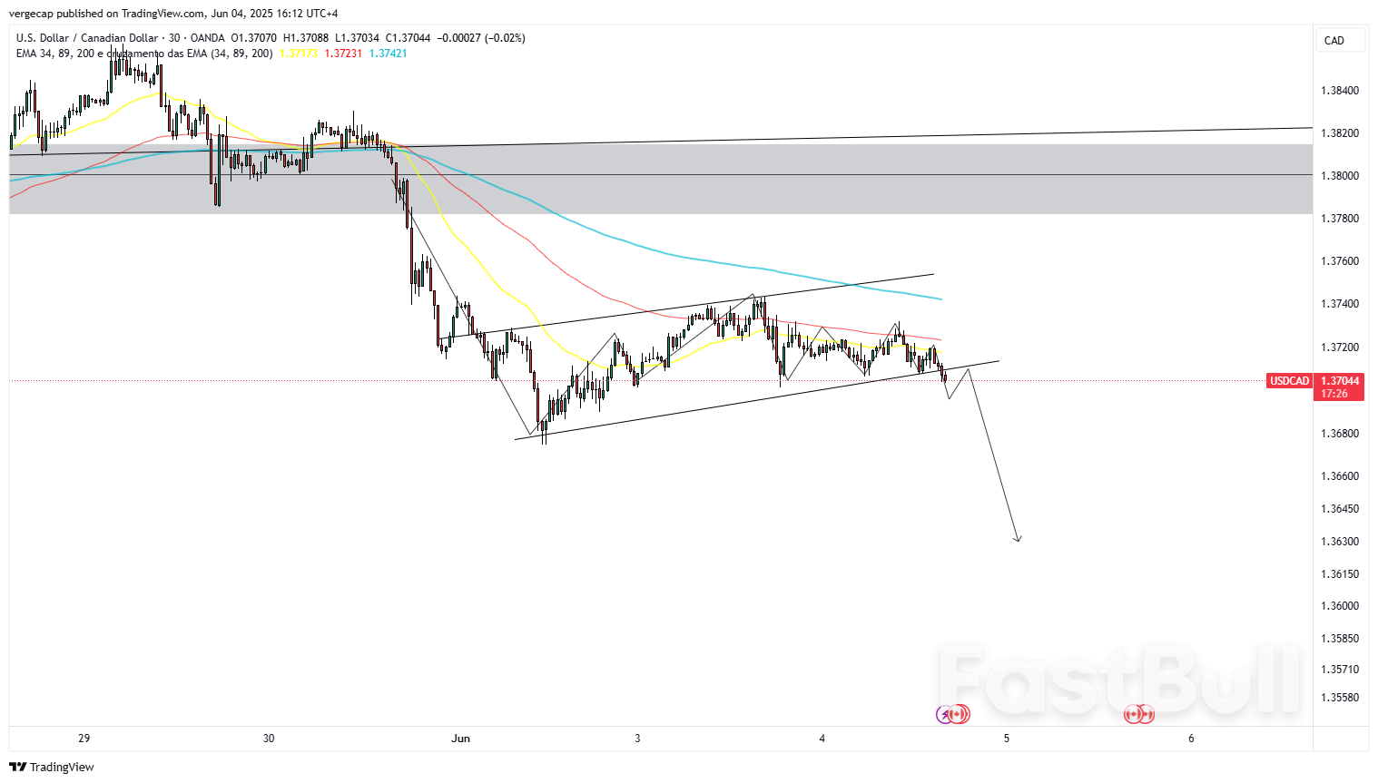 USD/CAD Eyes Further Decline as U.S. Dollar Sinks Under Fed, Fiscal Pressure_1 USD/CAD Eyes Further Decline as U.S. Dollar Sinks Under Fed, Fiscal Pressure_1
