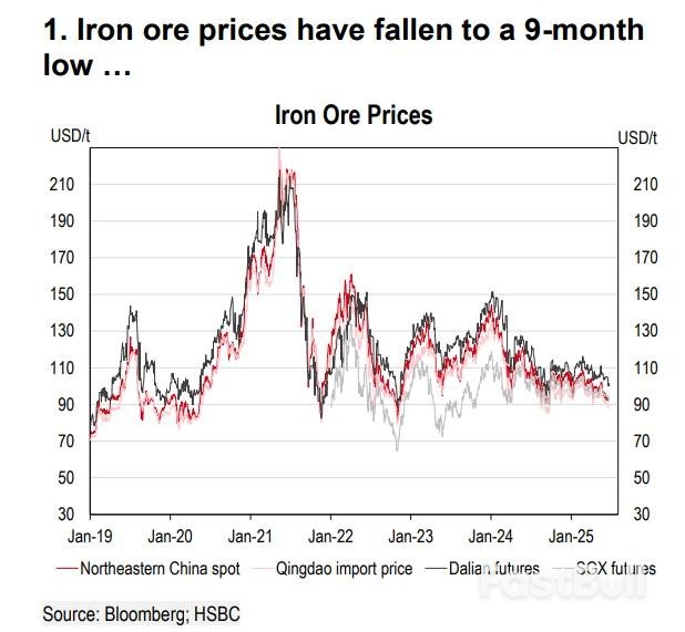 需求低迷+供应过剩！铁矿石跌至9个月低点_1