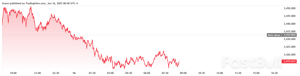 Spot gold holds near $3,416/oz after New York manufacturing index falls to -16_1 Spot gold holds near $3,416/oz after New York manufacturing index falls to -16_1