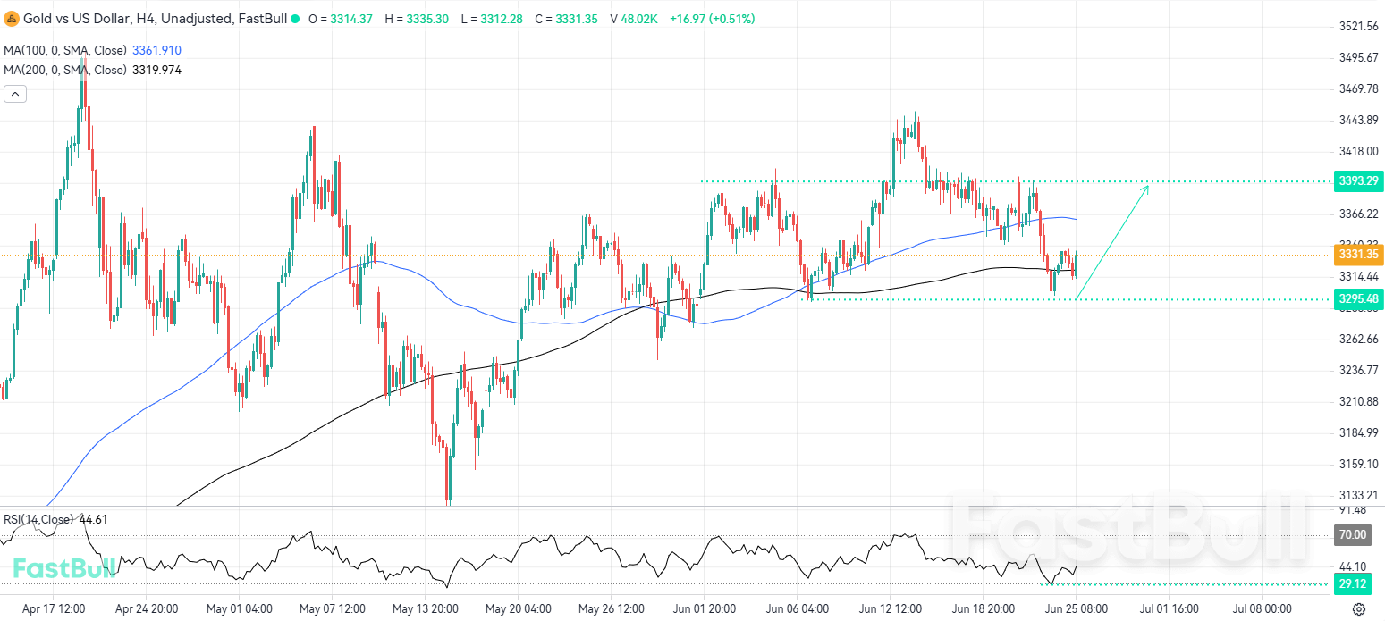 Bullish Momentum Could Emerge From Oversold Conditions_1