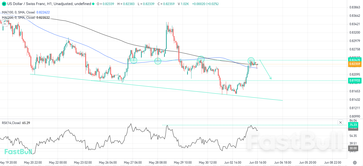 Bearish Momentum Could Regain Control for a Pullback_1 Bearish Momentum Could Regain Control for a Pullback_1
