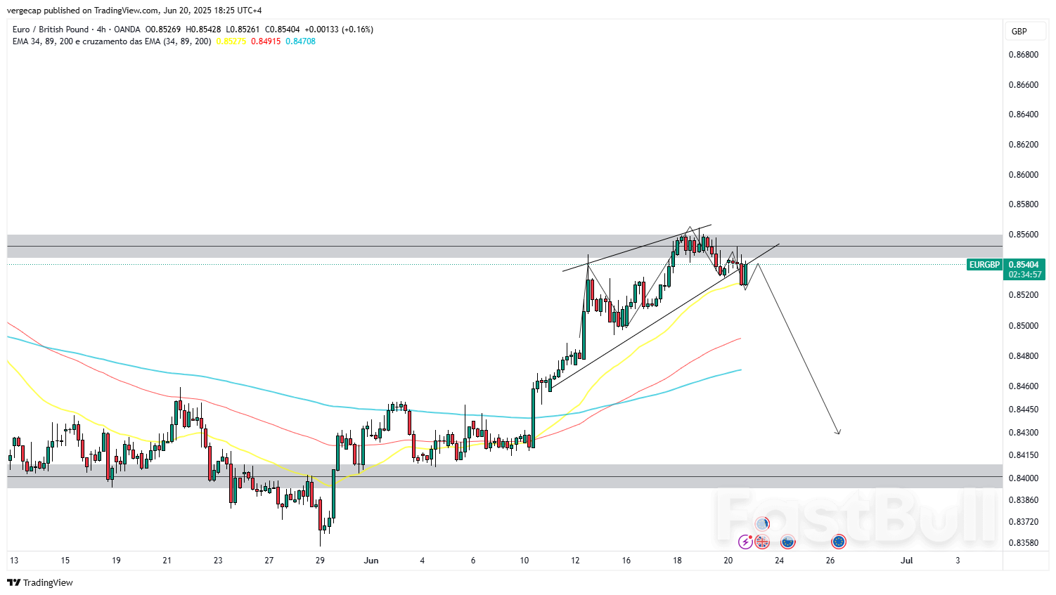 英国経済指標の低迷にもかかわらず、EUR/GBPは高値から下落 英国経済指標の低迷にもかかわらず、EUR/GBPは高値から下落