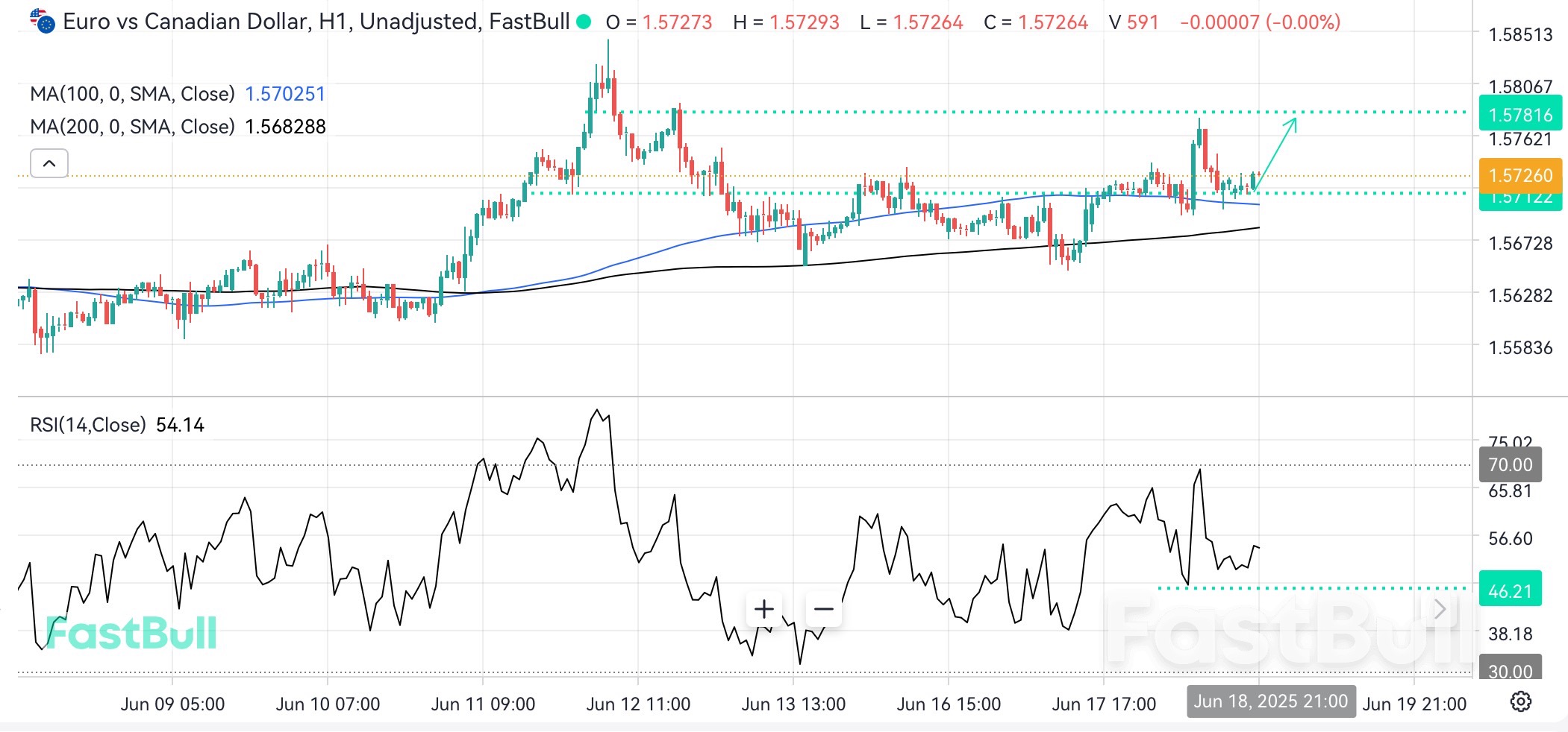 EURCAD_1のサポートゾーンが維持されれば上昇モメンタムが再開される可能性がある EURCAD_1のサポートゾーンが維持されれば上昇モメンタムが再開される可能性がある