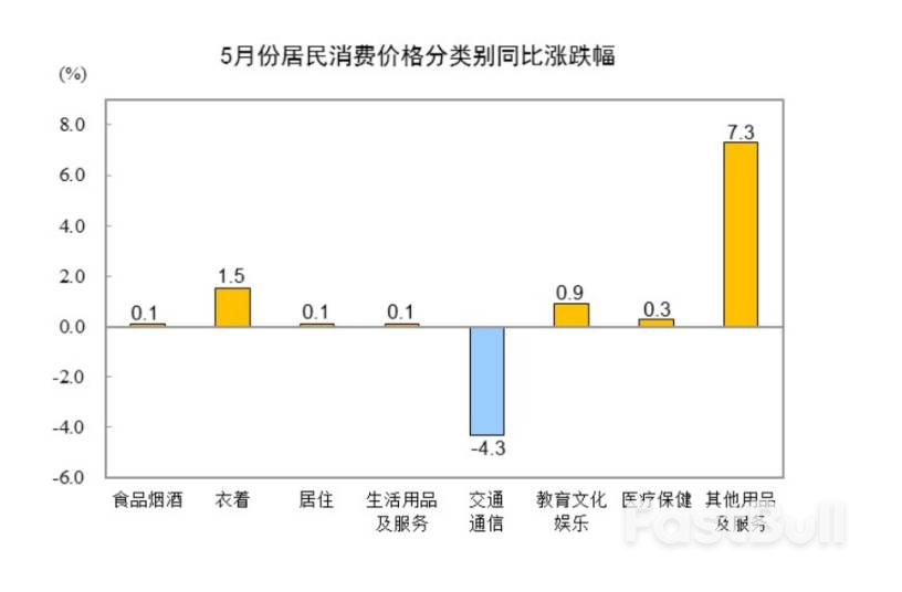 中国5月CPI同比降0.1%,环比由涨转降,PPI同比降幅扩大至3.3%_4 中国5月CPI同比降0.1%,环比由涨转降,PPI同比降幅扩大至3.3%_4